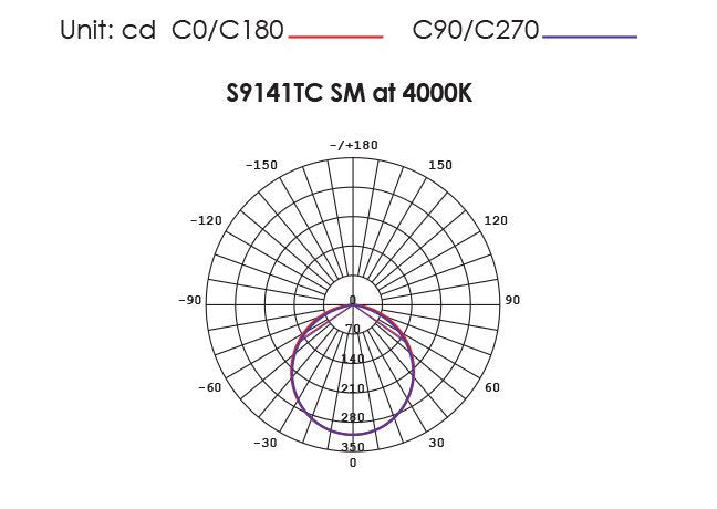 TRADEGEM S9141TCSM Dimmable Surface Mounted LED Downlight White 9W TRI Colour - S9141TC/WH/SM